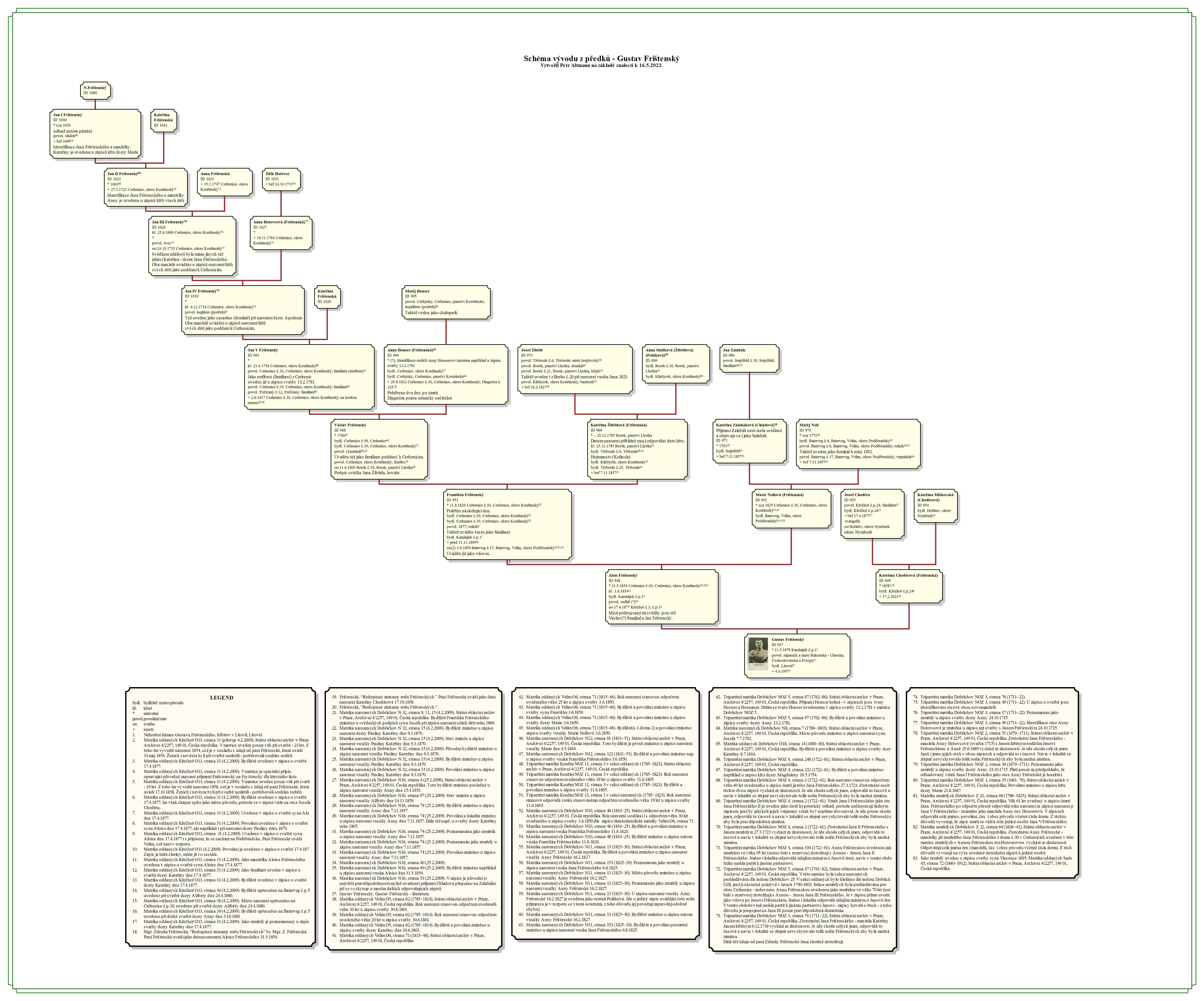 Schéma vývodu z předků - Gustav Frištenský230516b