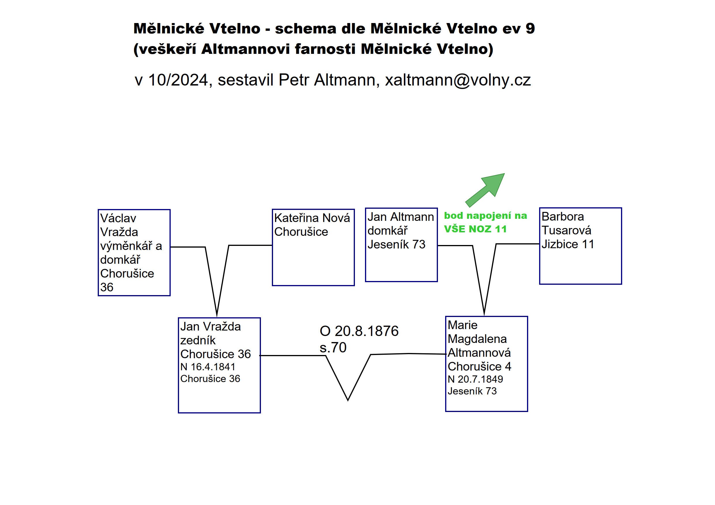 0-melnicke-vtelno-schema-altmannovi-2024-10_1.jpg