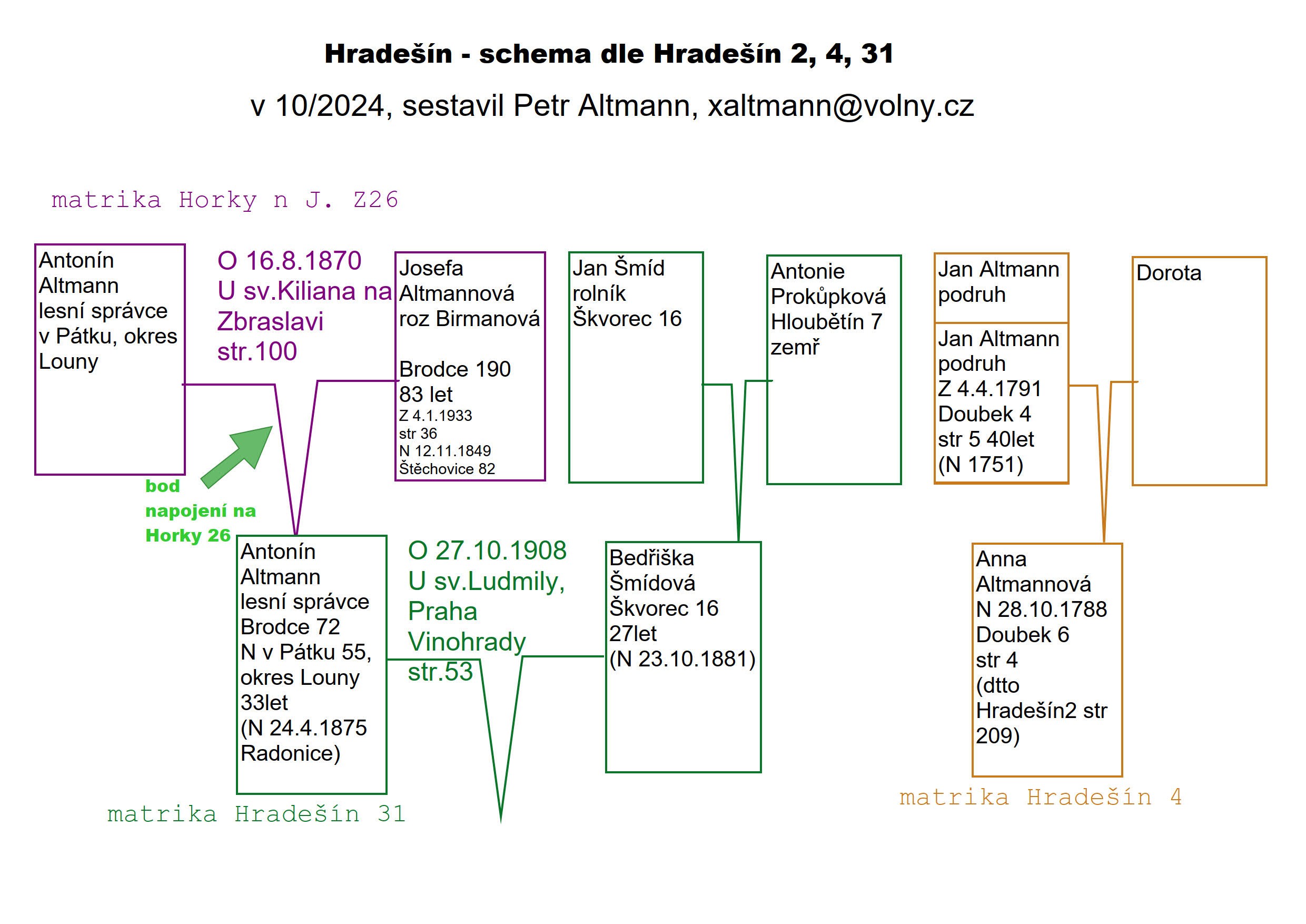 0-hradesin-schema-altmannovi-2024-10_1.jpg